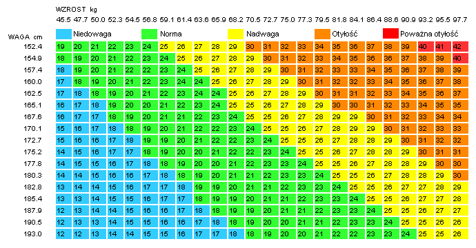 tabela rozszerzona Body Mass Index